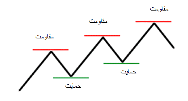 محورهای اصلی پرایس اکشن رمز ارز