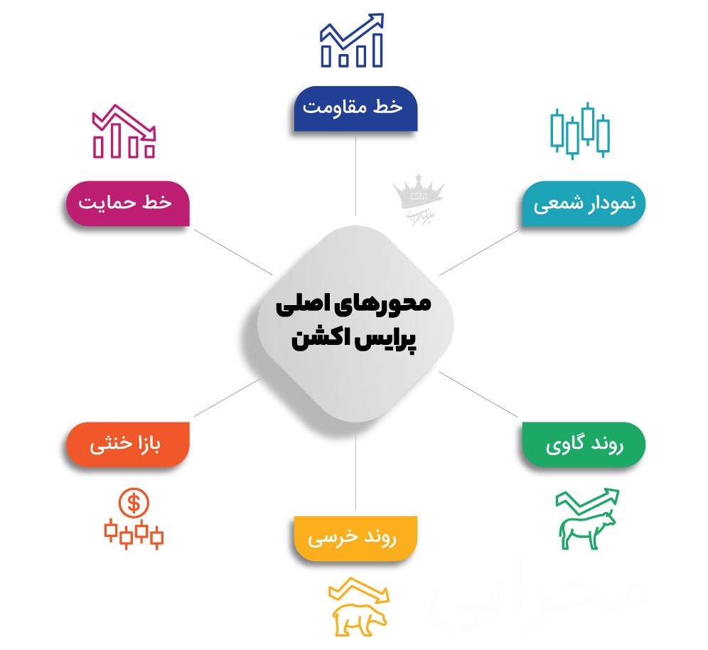 چرا پرایس اکشن در آموزش ارز دیجیتال مهم است؟