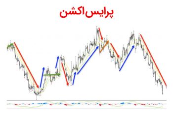پرایس اکشن ارز دیجیتال