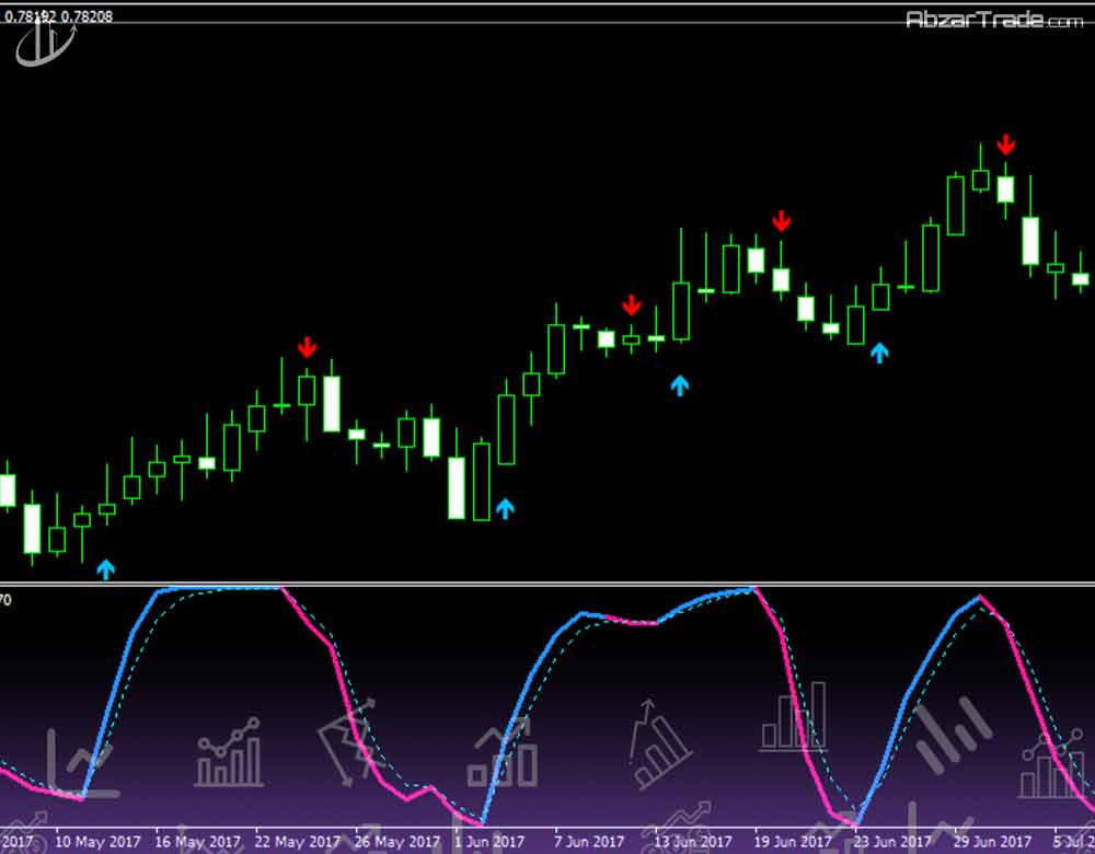 اندیکاتور RSI