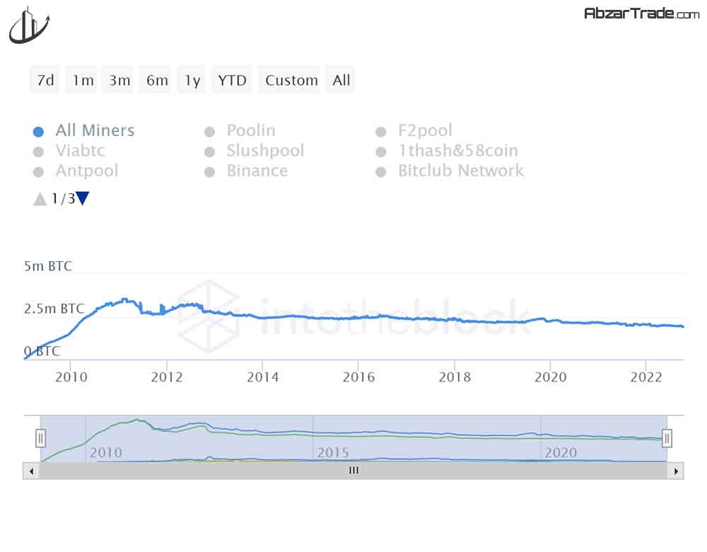 ذخیره بیت کوین ماینرها به پایین‌ترین سطح خود در ۱۲ سال گذشته رسید