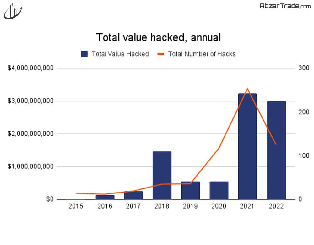 مبلغ کلی‌ هک‌های فضای ارز دیجیتال در هر سال.